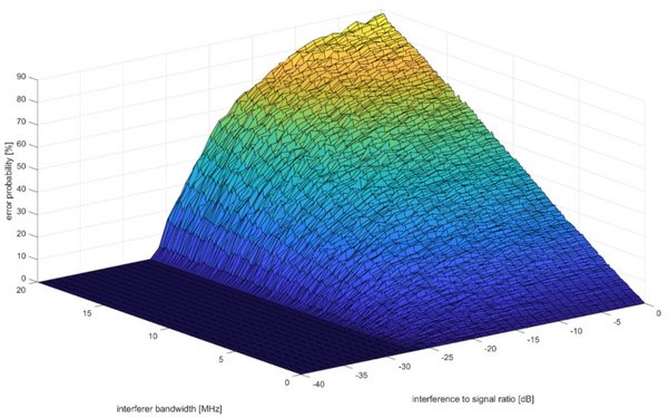Präzision in Zahlen: Die selbstentwickelte Simulationssoftware visualisiert die Fehlerwahrscheinlichkeit in Abhängigkeit von Interferenz-Bandbreite und Signalstärke. 3D-Koordinatensystem mit farbig abgesetzten Messwerten von Blau über grün bis gelb
