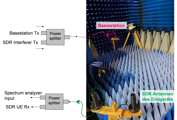 Validierung in der Praxis: Hochfrequenz-Messaufbau mit SDR-Antennentechnik in der Absorberkammer der HTWK Leipzig. Hochfrequenz-Messaufbau mit SDR-Antennentechnik in der Absorberkammer