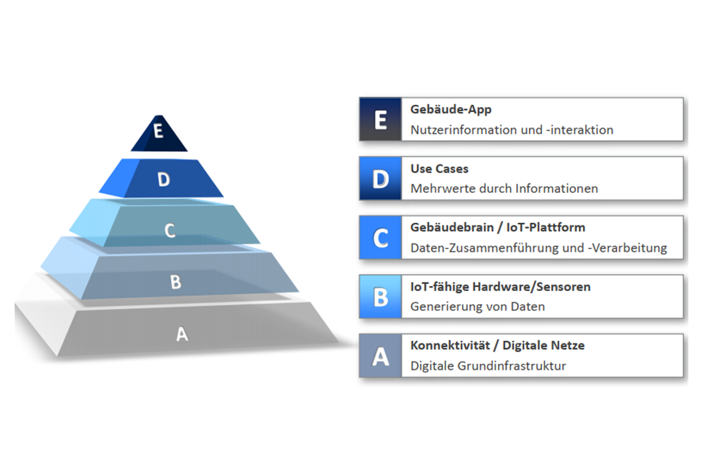 Grafik mit Pyramide links und Bereichen rechts