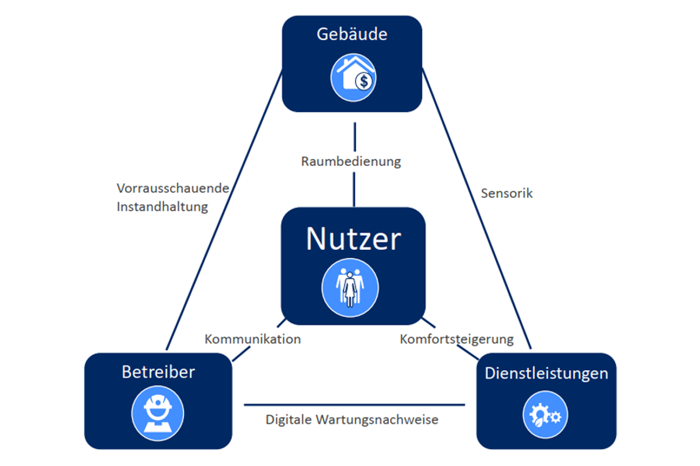 Grafik mit Bereichen, die mit Linien verbunden sind