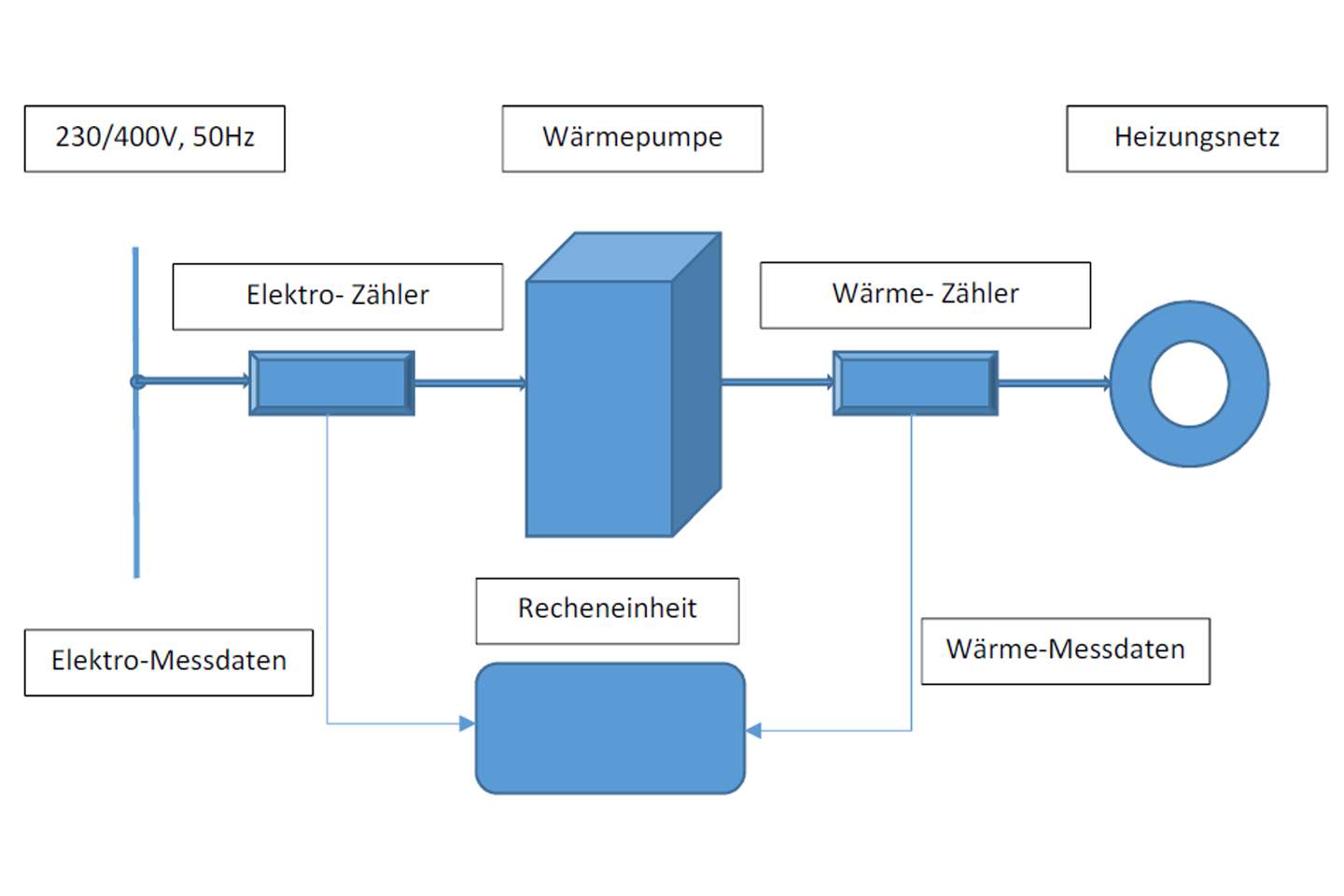 Strukturbild zum Analysetool dynamische Arbeitszahl 