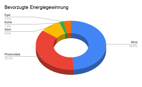 Diagramm mit Umfrageergebnissen