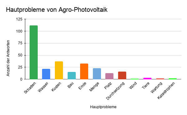 Diagramm mit Umfrageergebnissen