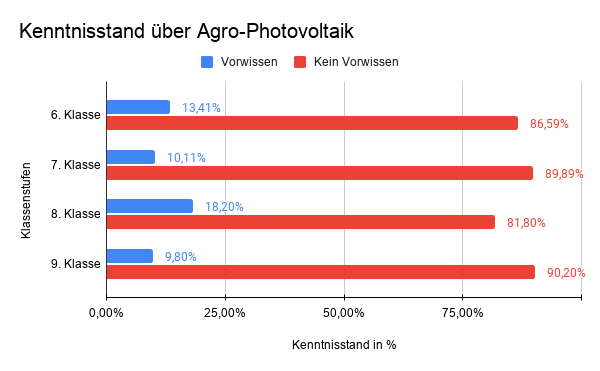 Diagramm mit Ergebnissen einer Umfrage