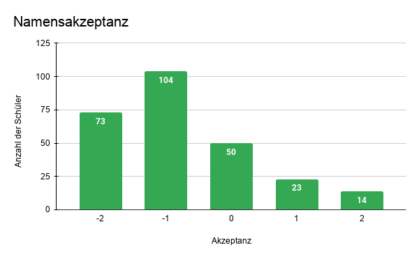 Diagramm mit Umfrageergebnissen