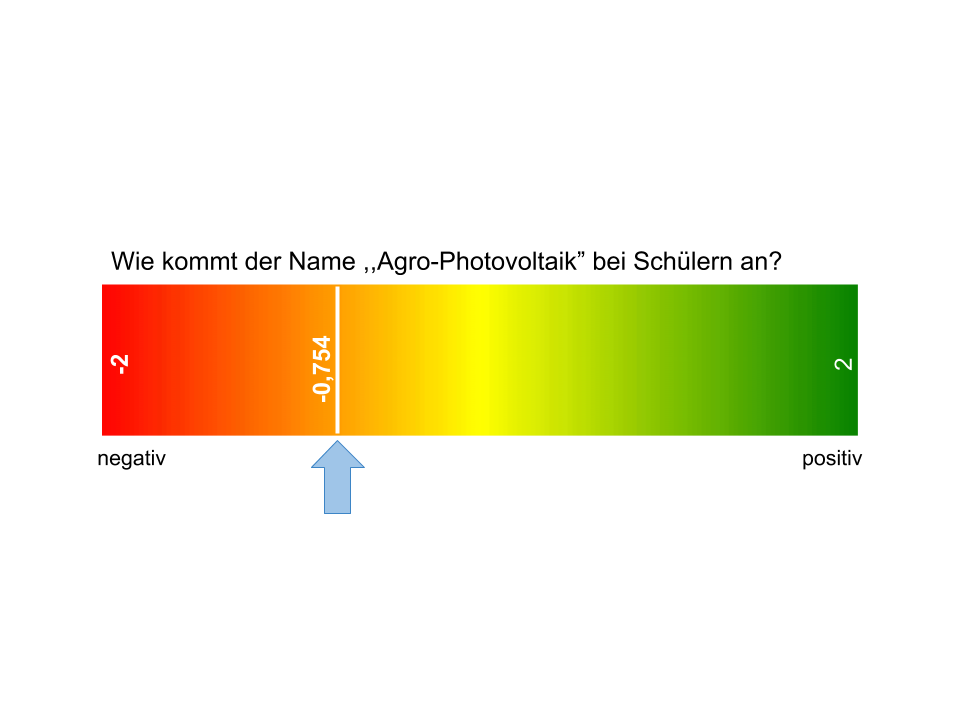 Diagramm mit Umfrageergebnissen