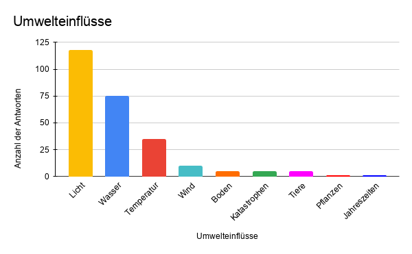 Diagramm mit Umfrageergebnissen