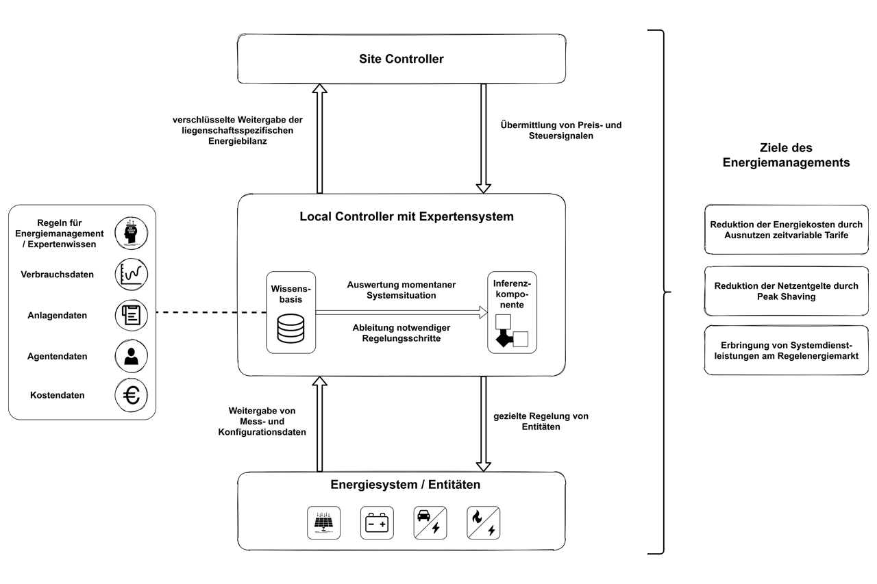 Diagram showing processes based on the Local Grid Concept