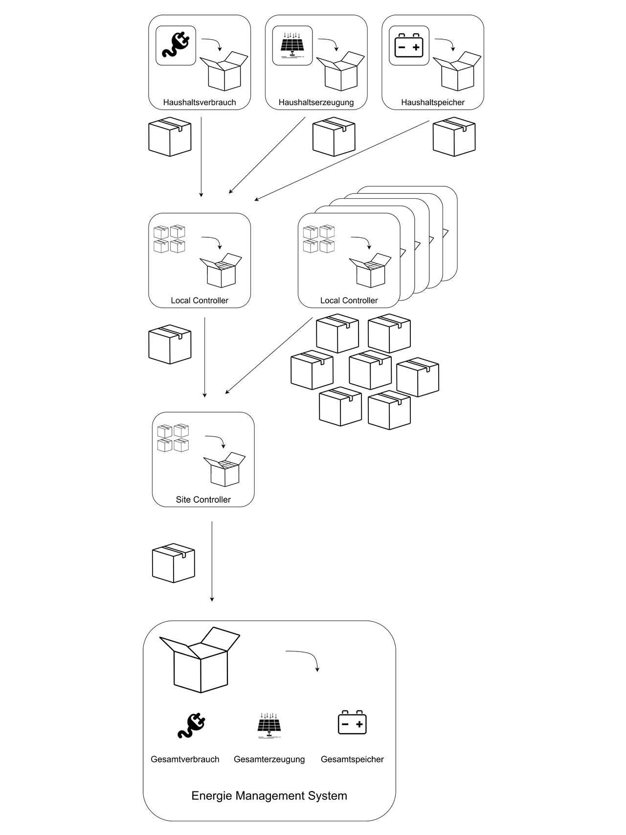 Diagram showing processes based on the Data Aggregation Concept