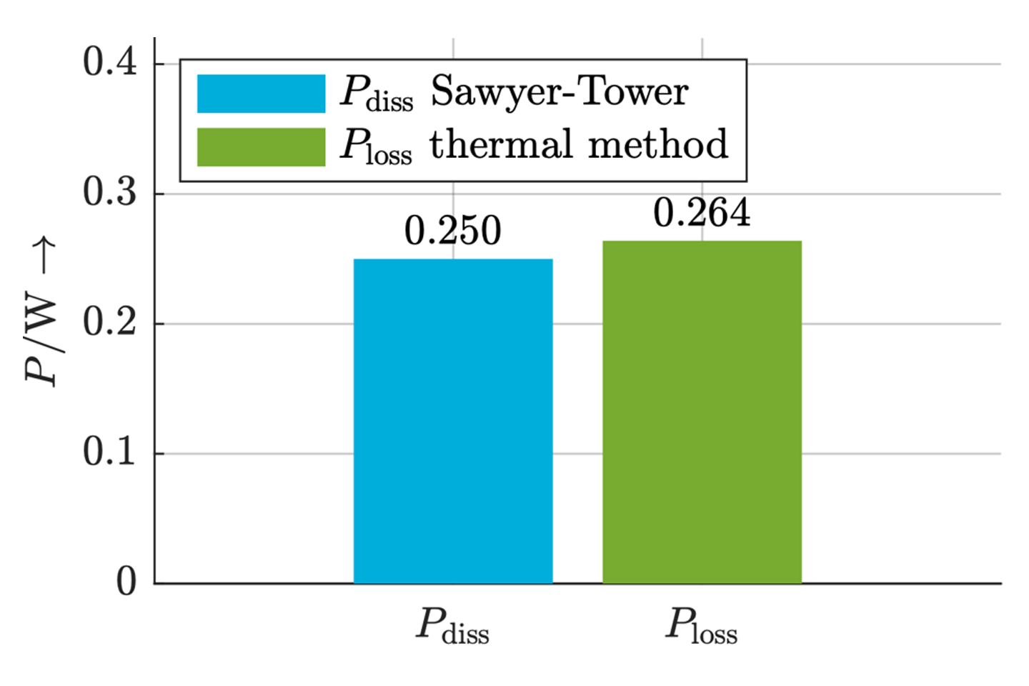 Graph with bar chart