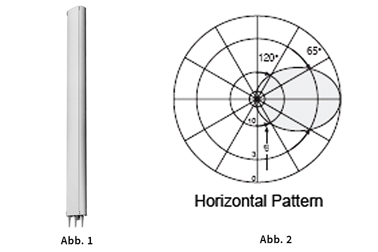 links eine Sektorantenne daneben ein Strahlungsdiagramm einer solchen Antenne
